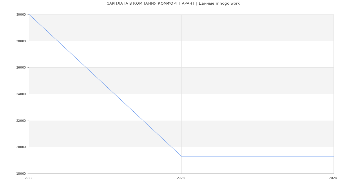Статистика зарплат КОМПАНИЯ КОМФОРТ ГАРАНТ