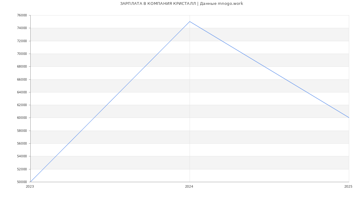 Статистика зарплат КОМПАНИЯ КРИСТАЛЛ