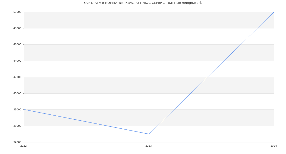 Статистика зарплат КОМПАНИЯ КВАДРО ПЛЮС-СЕРВИС