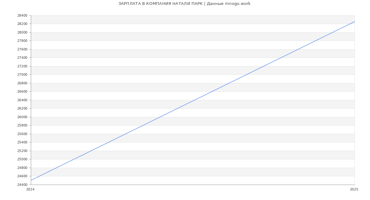 Статистика зарплат КОМПАНИЯ НАТАЛИ ПАРК