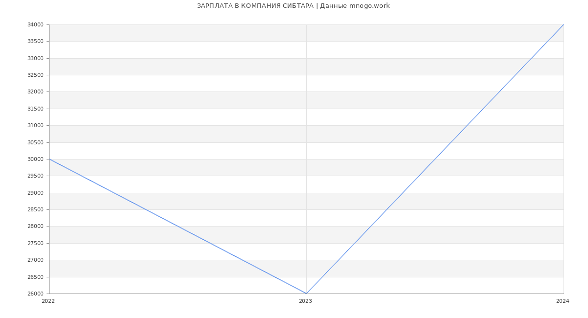 Статистика зарплат КОМПАНИЯ СИБТАРА