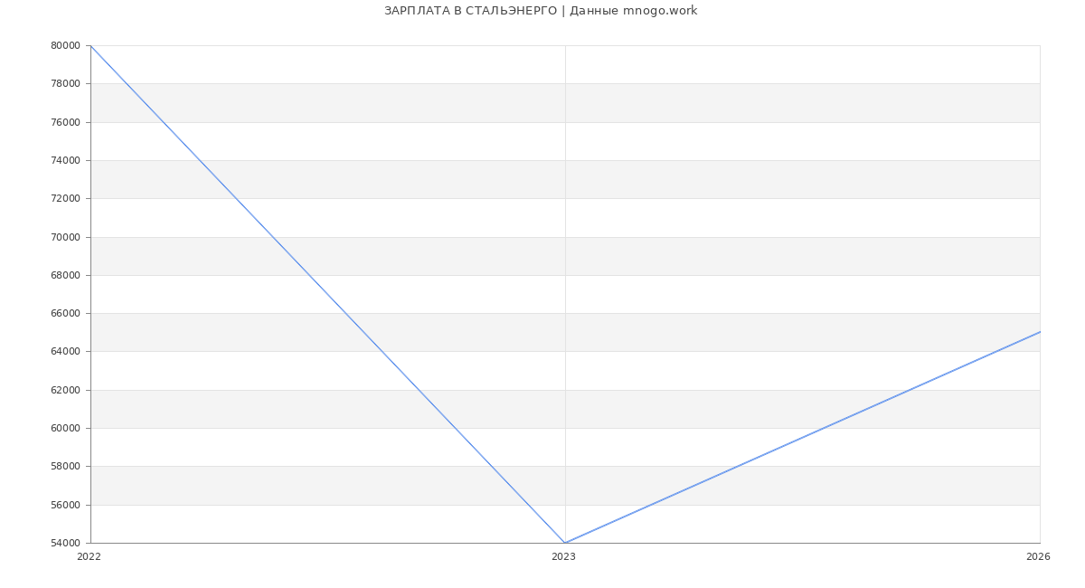 Статистика зарплат СТАЛЬЭНЕРГО
