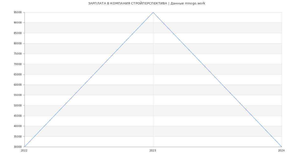 Статистика зарплат КОМПАНИЯ СТРОЙПЕРСПЕКТИВА