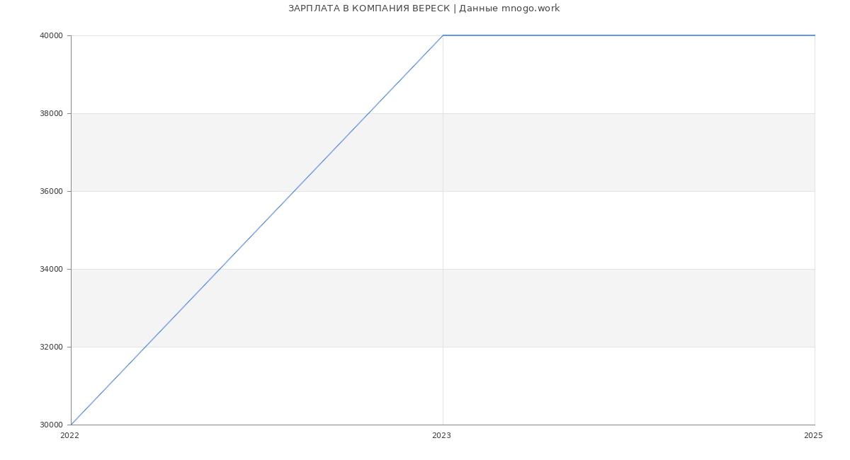 Статистика зарплат КОМПАНИЯ ВЕРЕСК