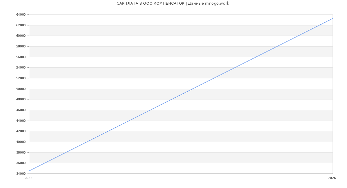 Статистика зарплат в КОМПЕНСАТОР