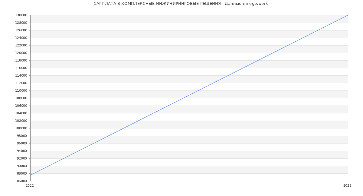 Статистика зарплат КОМПЛЕКСНЫЕ ИНЖИНИРИНГОВЫЕ РЕШЕНИЯ