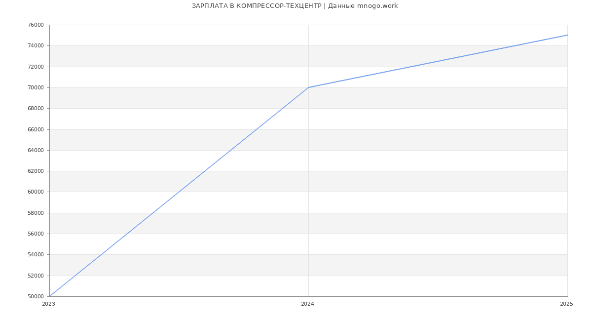 Статистика зарплат КОМПРЕССОР-ТЕХЦЕНТР