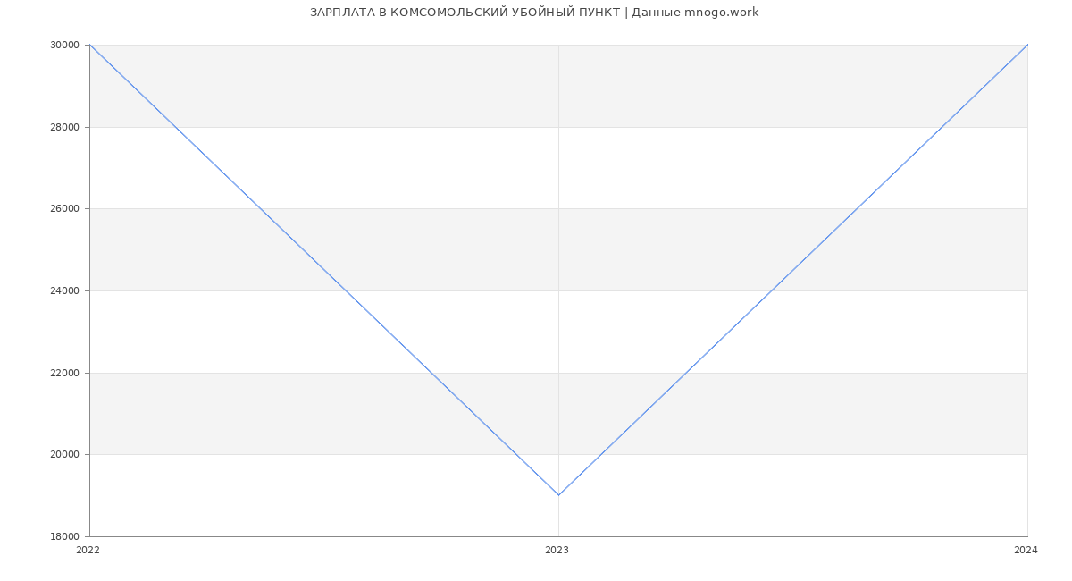 Статистика зарплат КОМСОМОЛЬСКИЙ УБОЙНЫЙ ПУНКТ