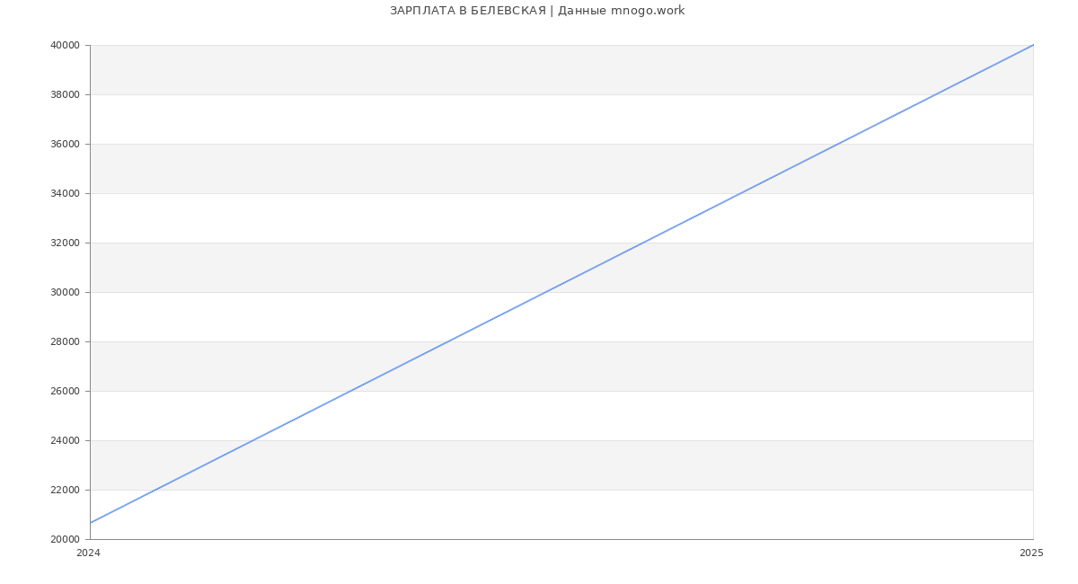 Статистика зарплат БЕЛЕВСКАЯ