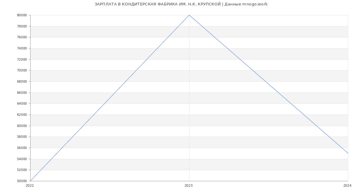 Статистика зарплат КОНДИТЕРСКАЯ ФАБРИКА ИМ. Н.К. КРУПСКОЙ