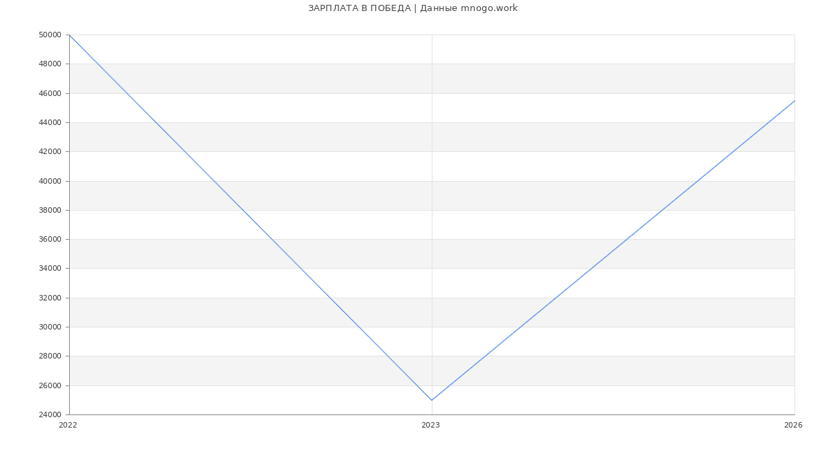 Статистика зарплат ПОБЕДА