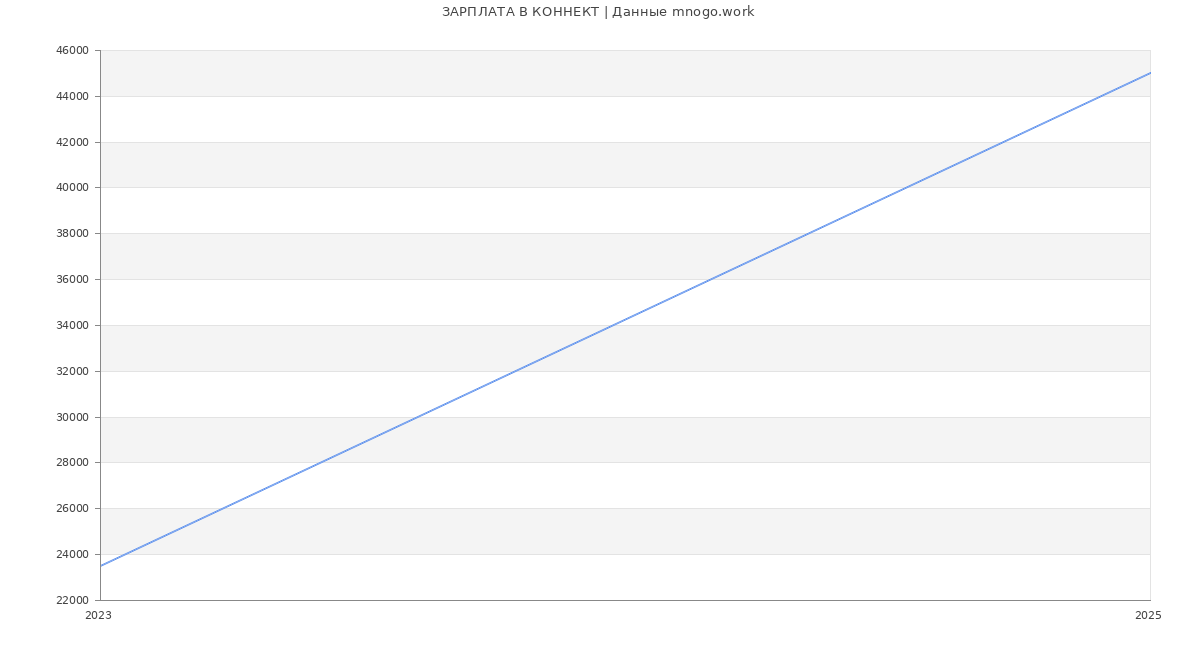 Статистика зарплат КОННЕКТ