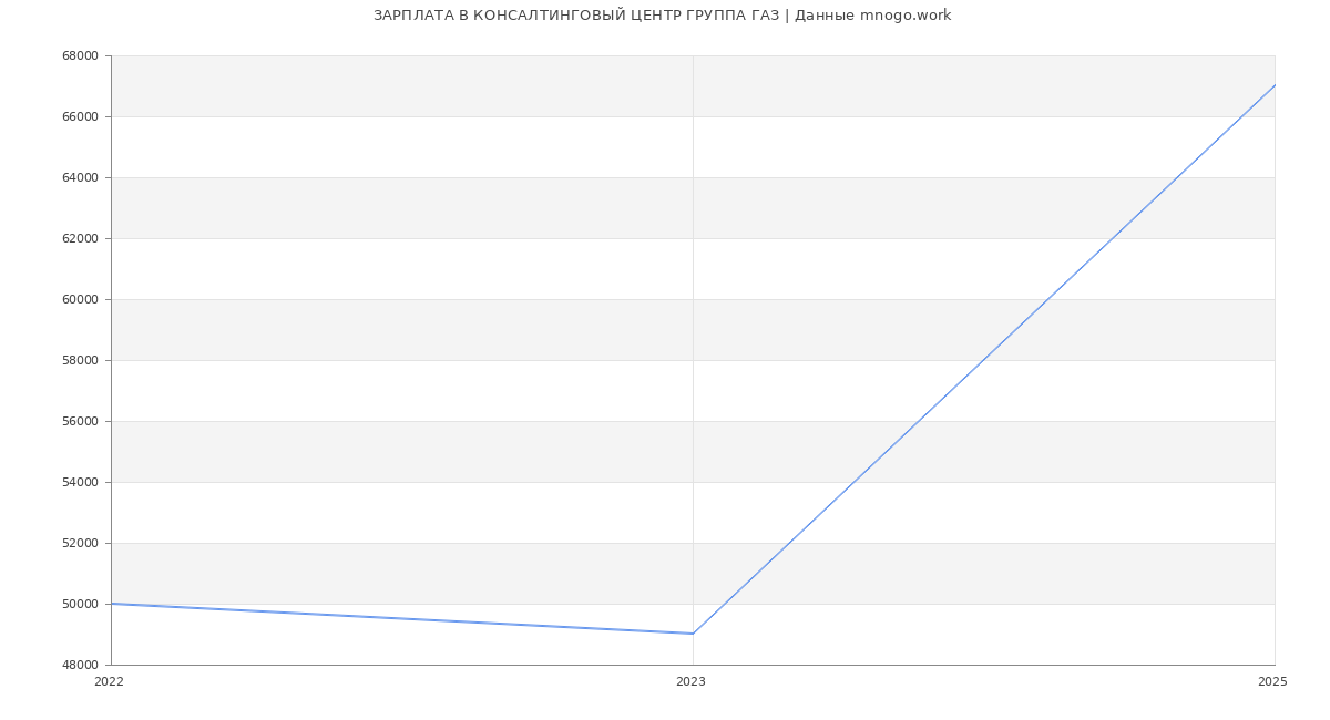 Статистика зарплат КОНСАЛТИНГОВЫЙ ЦЕНТР ГРУППА ГАЗ