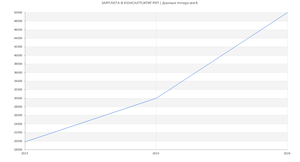 Статистика зарплат КОНСАЛТСИТИГРУП