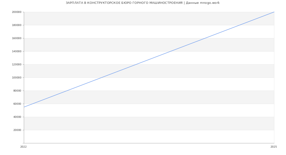 Статистика зарплат КОНСТРУКТОРСКОЕ БЮРО ГОРНОГО МАШИНОСТРОЕНИЯ