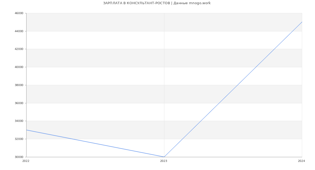 Статистика зарплат КОНСУЛЬТАНТ-РОСТОВ