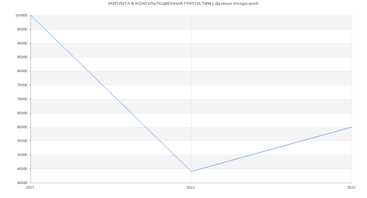Статистика зарплат КОНСУЛЬТАЦИОННАЯ ГРУППА ТИМ