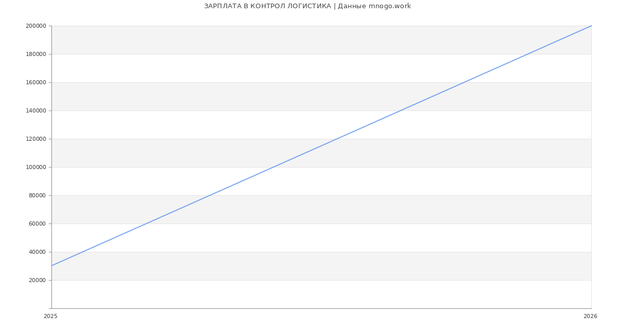 Статистика зарплат КОНТРОЛ ЛОГИСТИКА