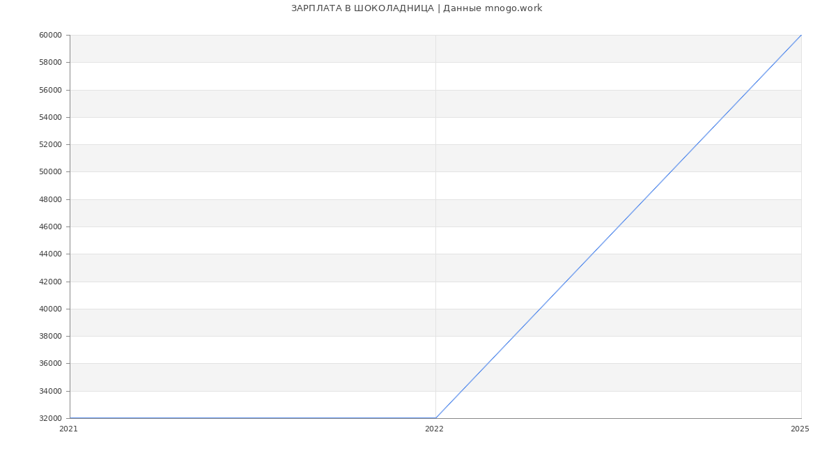 Статистика зарплат ШОКОЛАДНИЦА