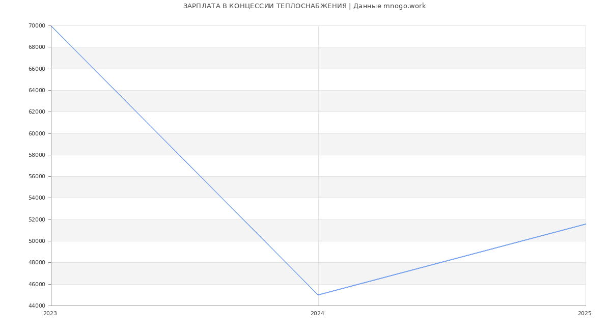 Статистика зарплат КОНЦЕССИИ ТЕПЛОСНАБЖЕНИЯ