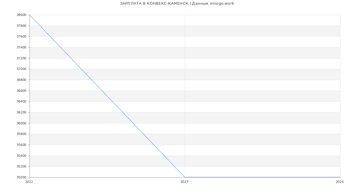 Статистика зарплат КОНВЕКС-КАМЕНСК