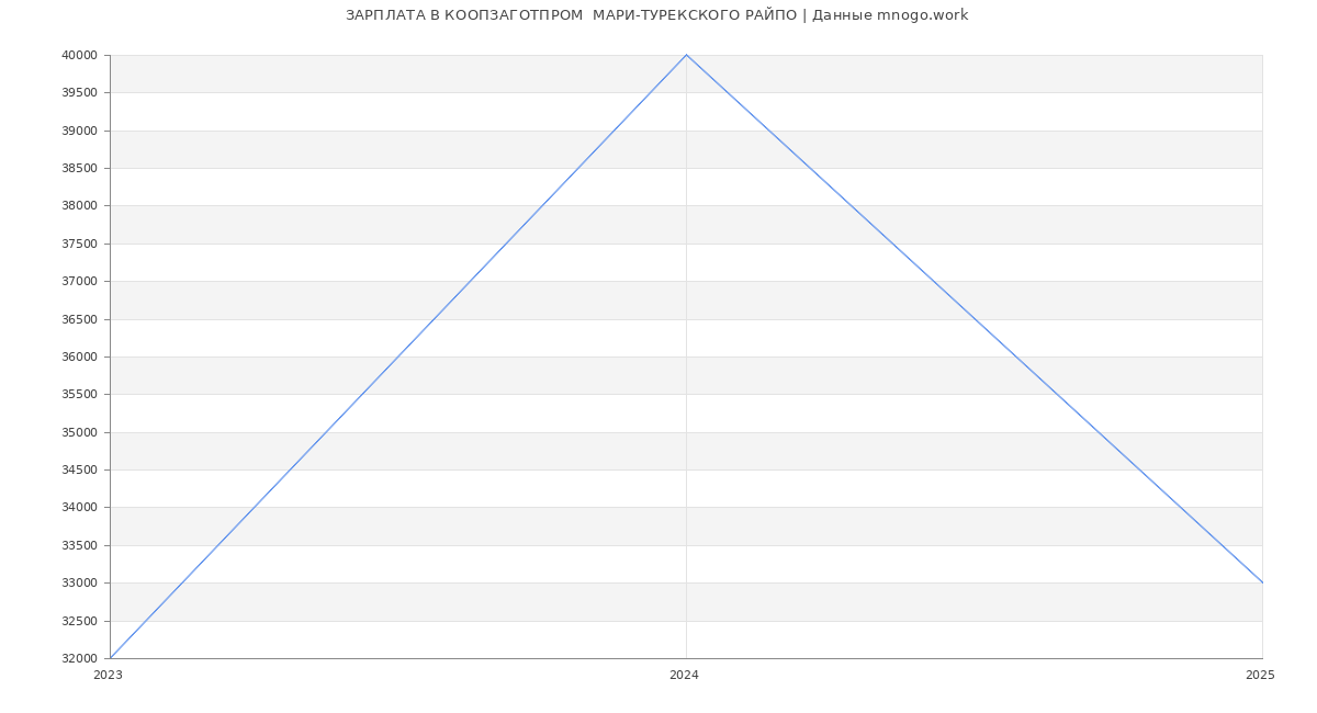 Статистика зарплат КООПЗАГОТПРОМ  МАРИ-ТУРЕКСКОГО РАЙПО