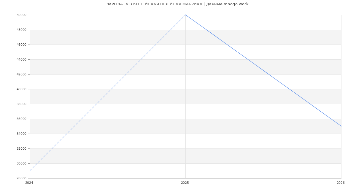 Статистика зарплат КОПЕЙСКАЯ ШВЕЙНАЯ ФАБРИКА