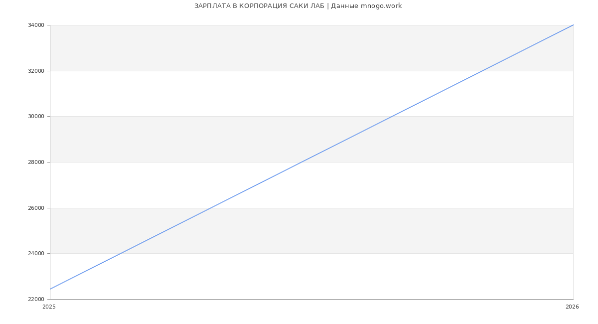 Статистика зарплат КОРПОРАЦИЯ САКИ ЛАБ