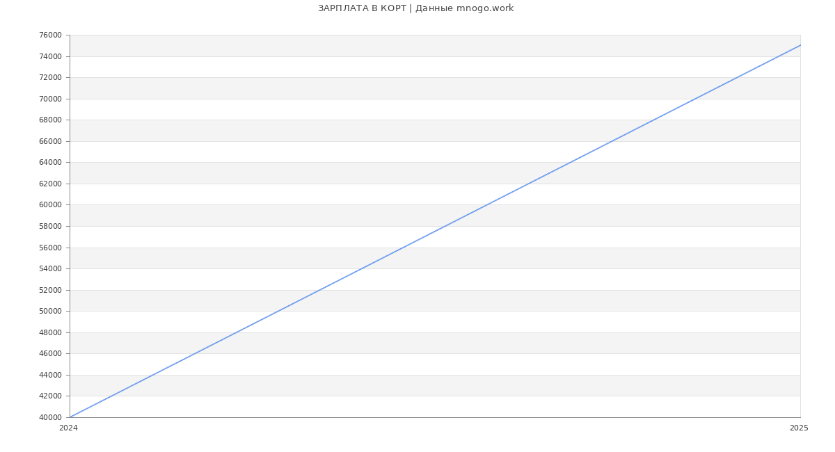 Статистика зарплат КОРТ