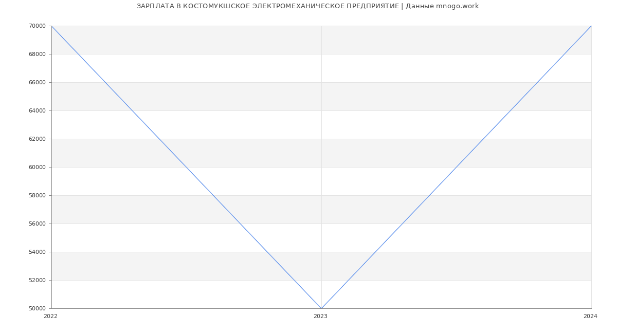 Статистика зарплат КОСТОМУКШСКОЕ ЭЛЕКТРОМЕХАНИЧЕСКОЕ ПРЕДПРИЯТИЕ