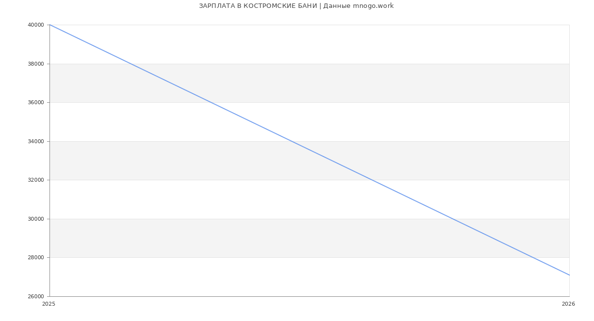 Статистика зарплат КОСТРОМСКИЕ БАНИ
