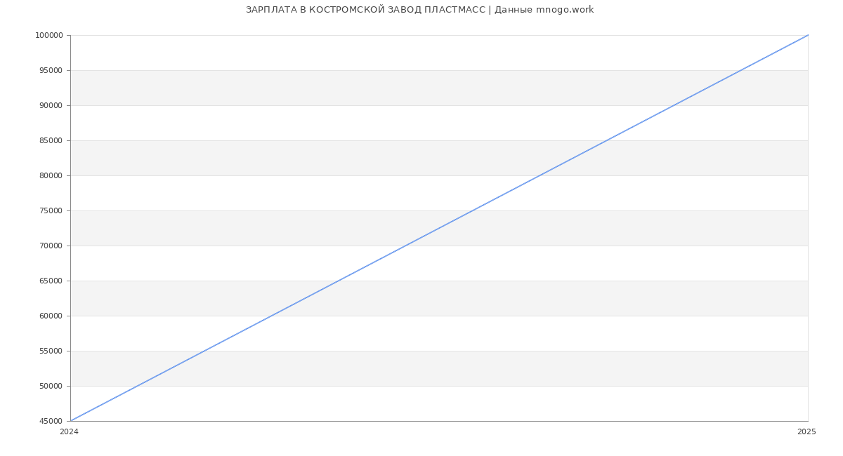 Статистика зарплат КОСТРОМСКОЙ ЗАВОД ПЛАСТМАСС