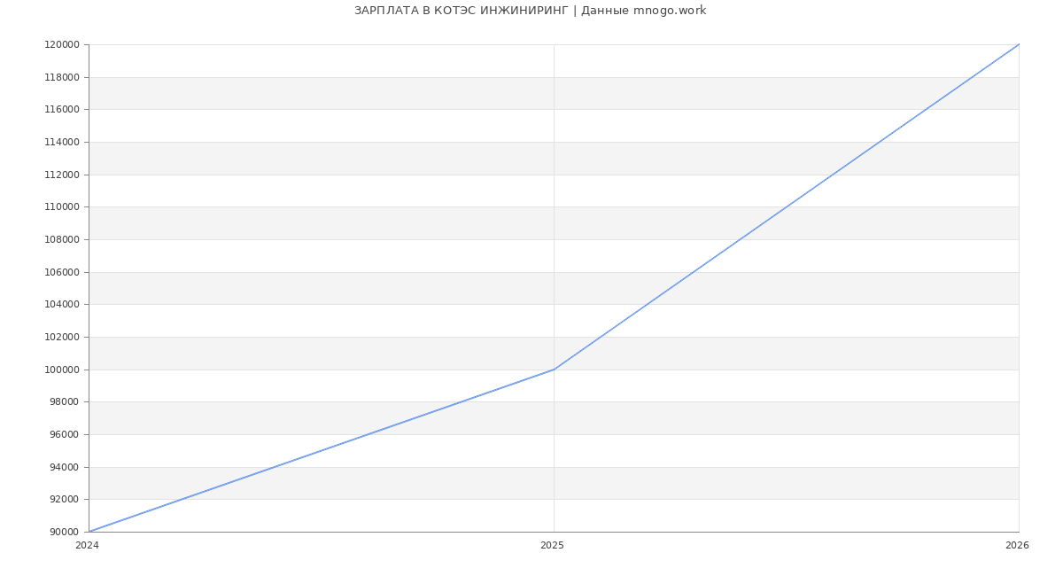 Статистика зарплат КОТЭС ИНЖИНИРИНГ