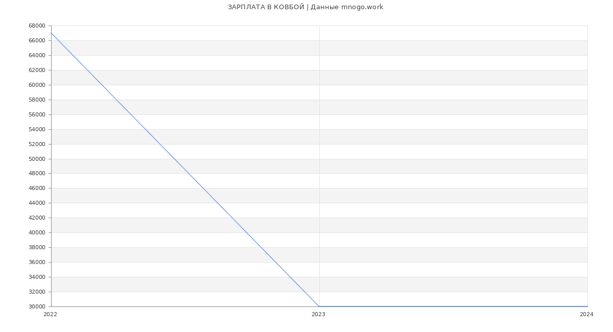 Статистика зарплат КОВБОЙ