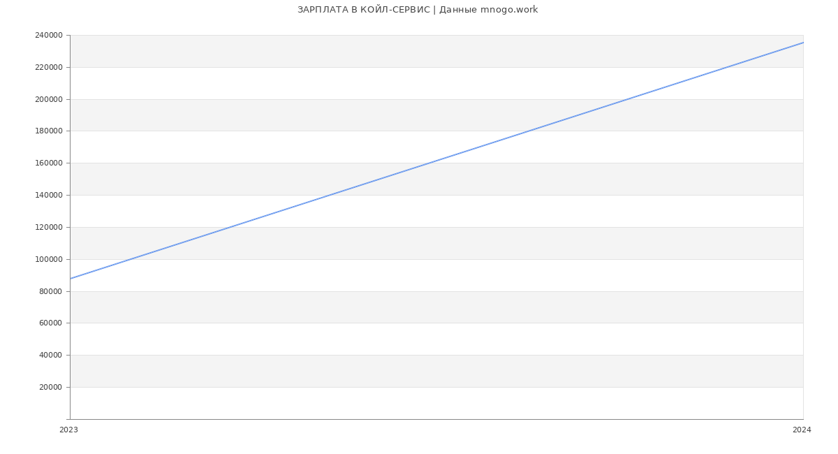 Статистика зарплат КОЙЛ-СЕРВИС