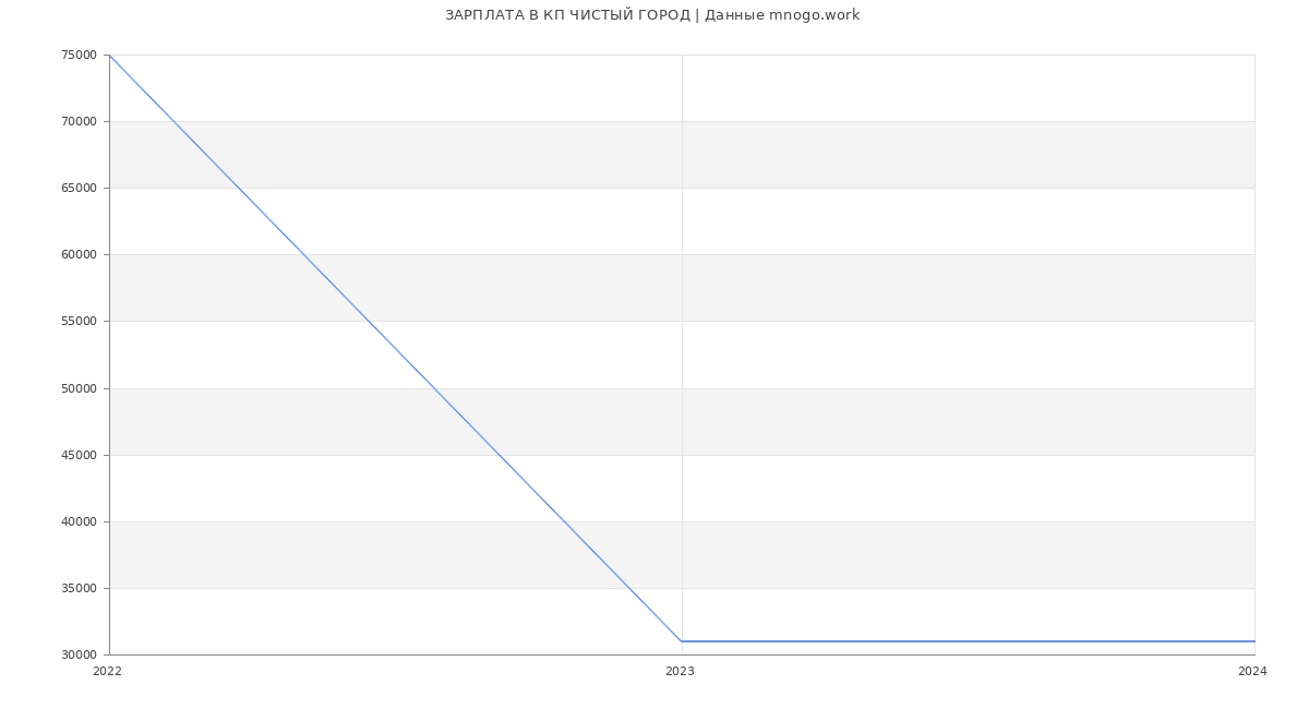Статистика зарплат КП ЧИСТЫЙ ГОРОД