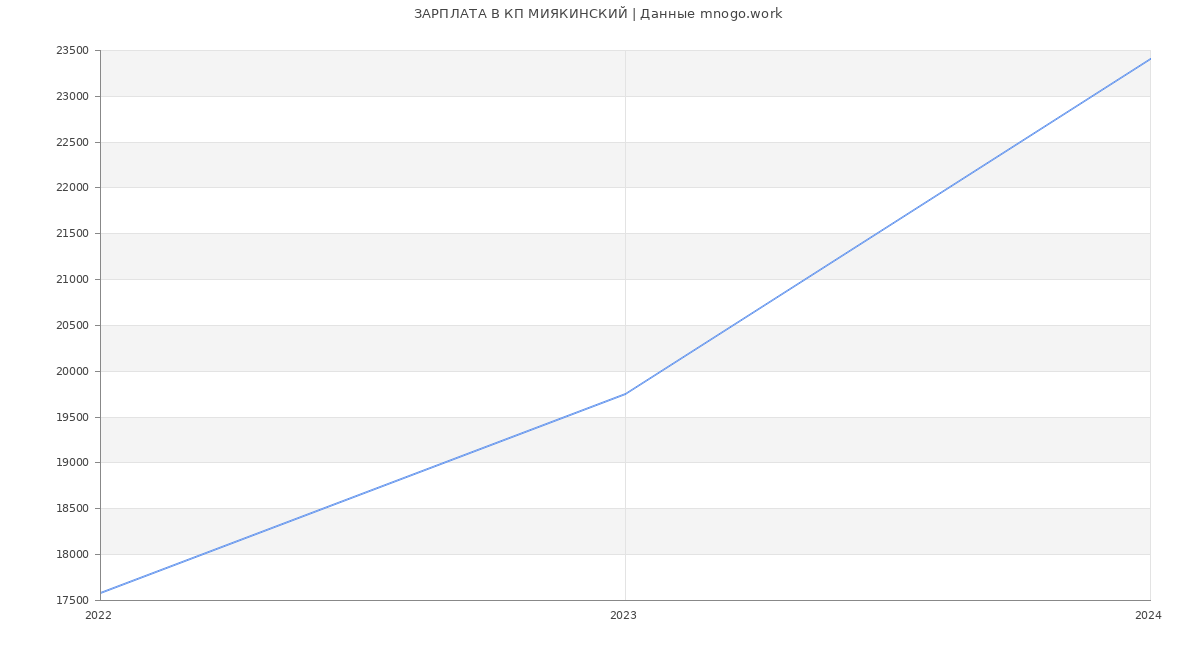 Статистика зарплат КП МИЯКИНСКИЙ