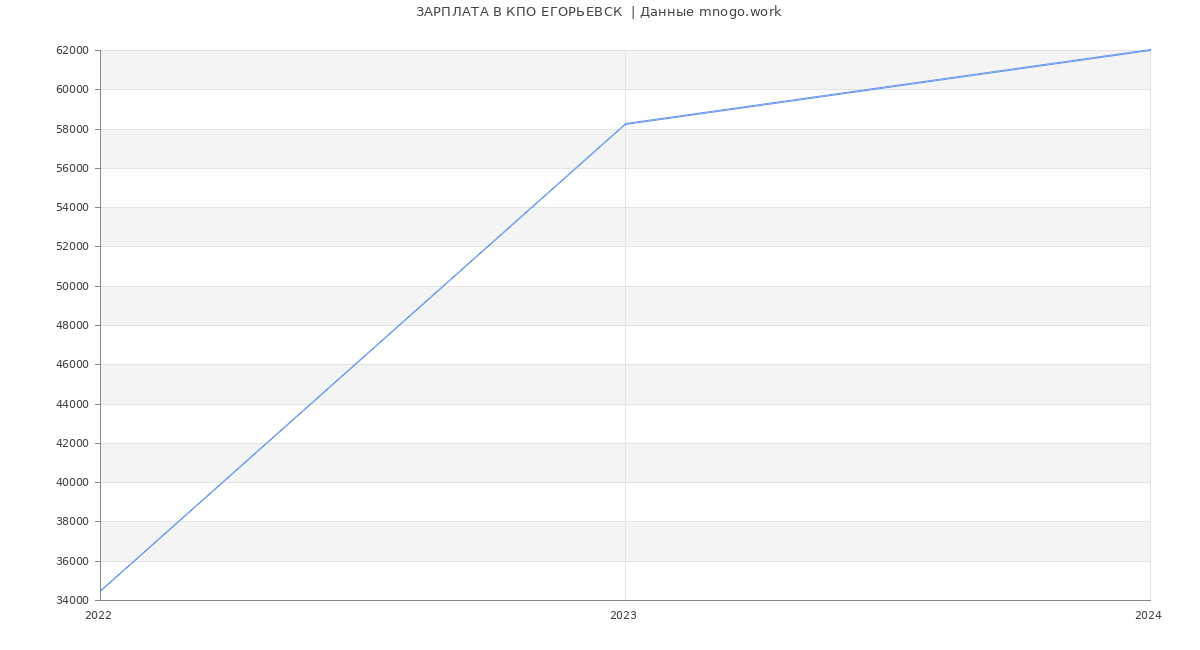 Статистика зарплат КПО ЕГОРЬЕВСК 