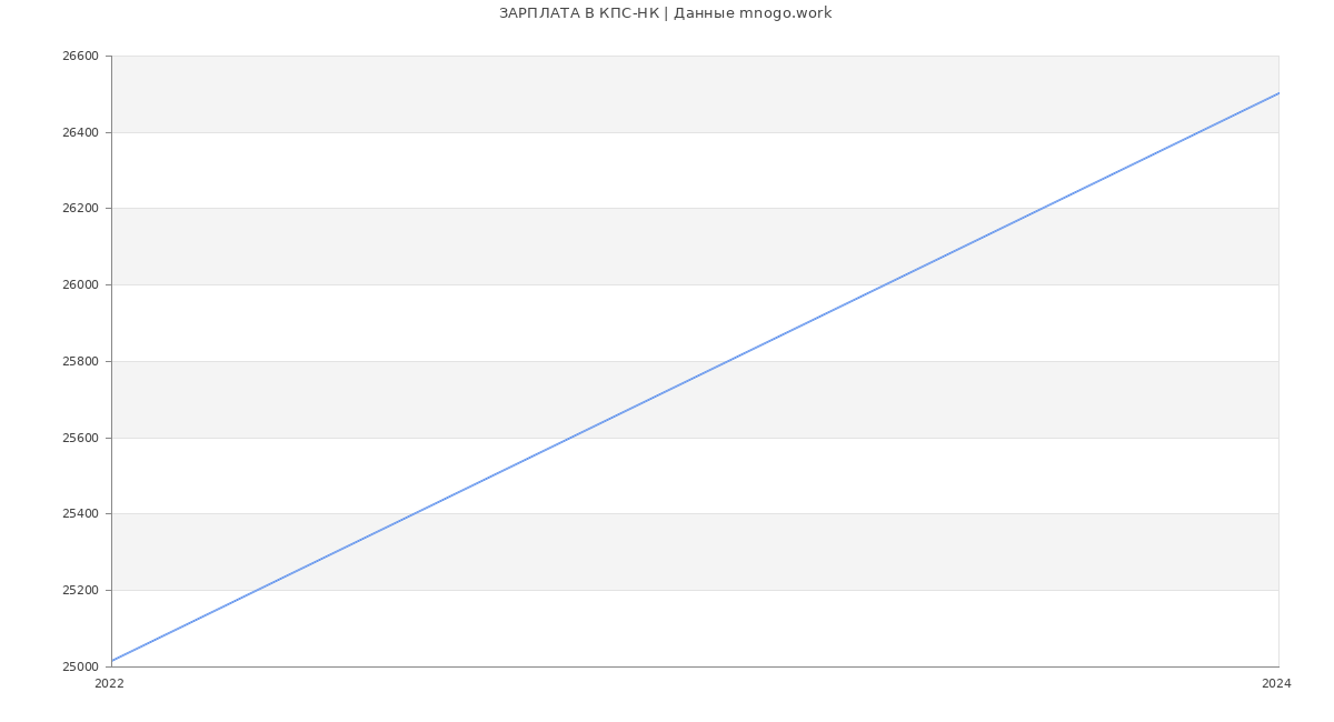 Статистика зарплат КПС-НК