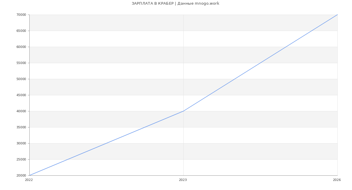 Статистика зарплат КРАБЕР