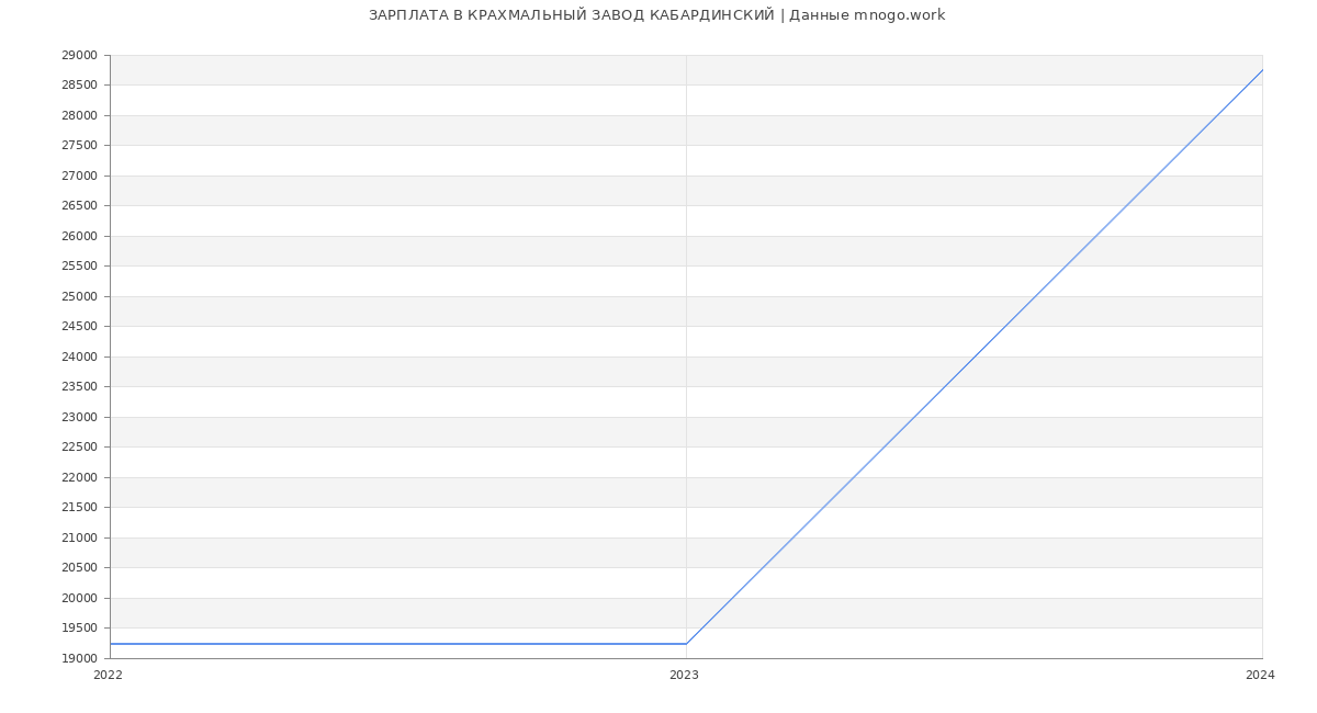 Статистика зарплат КРАХМАЛЬНЫЙ ЗАВОД КАБАРДИНСКИЙ