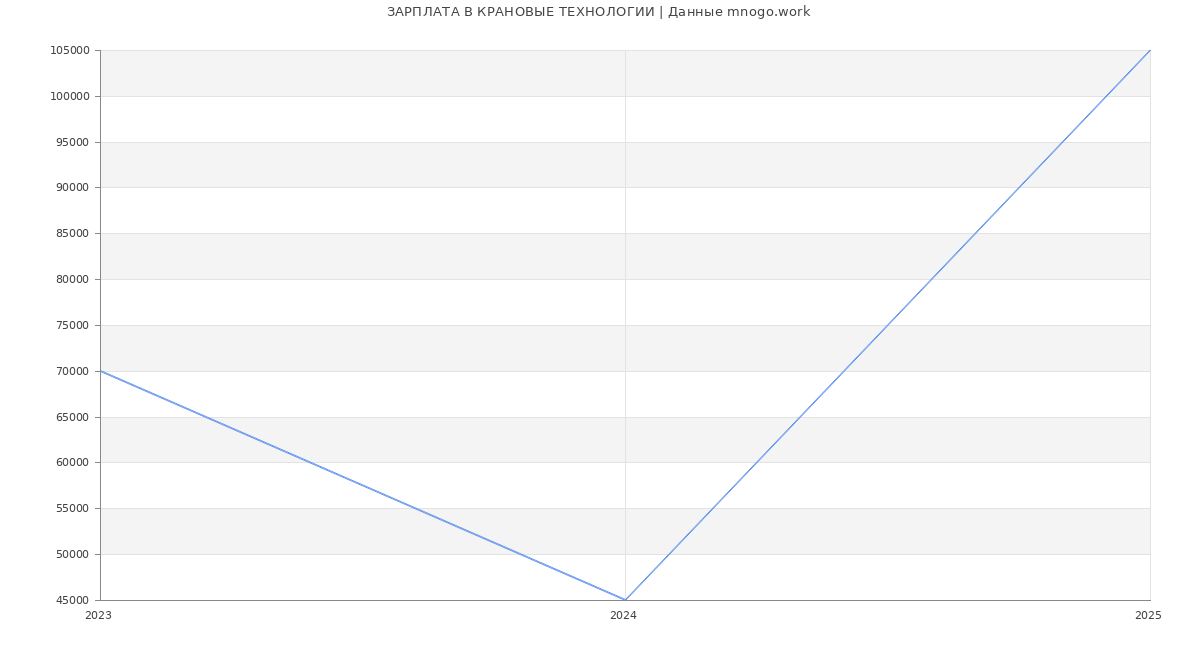 Статистика зарплат КРАНОВЫЕ ТЕХНОЛОГИИ