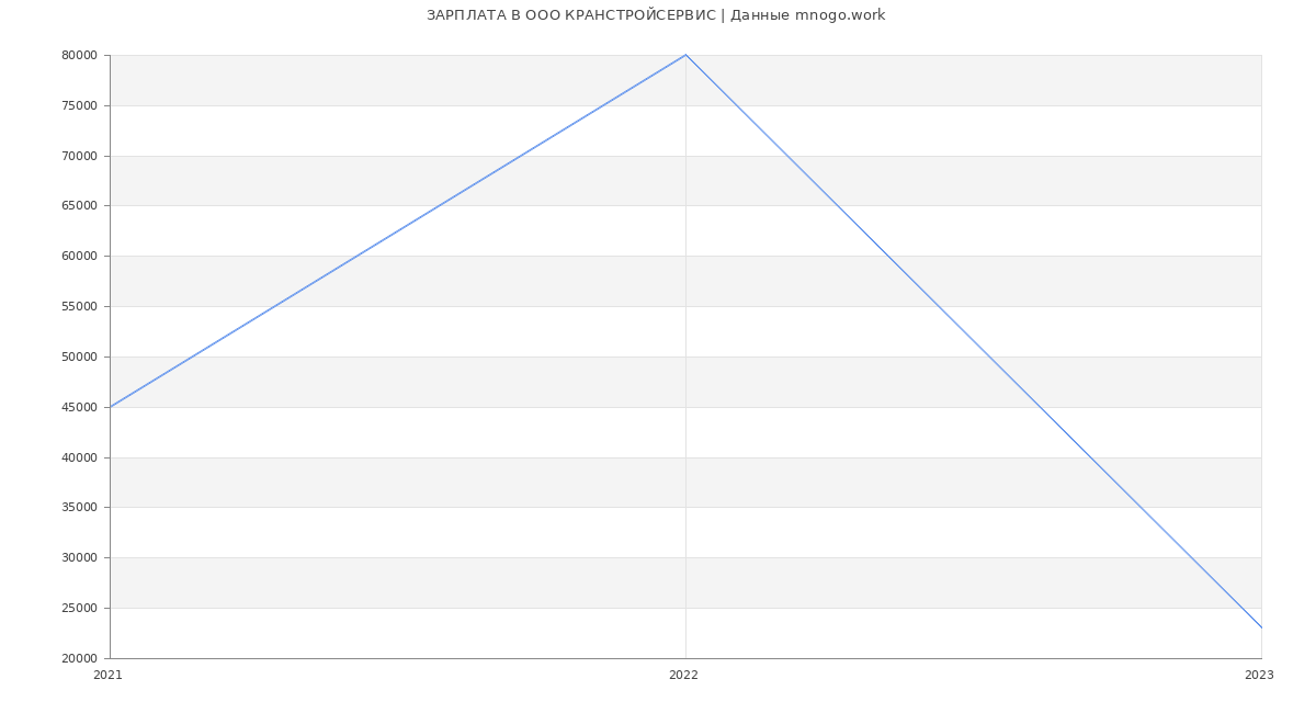 Статистика зарплат в КРАНСТРОЙСЕРВИС