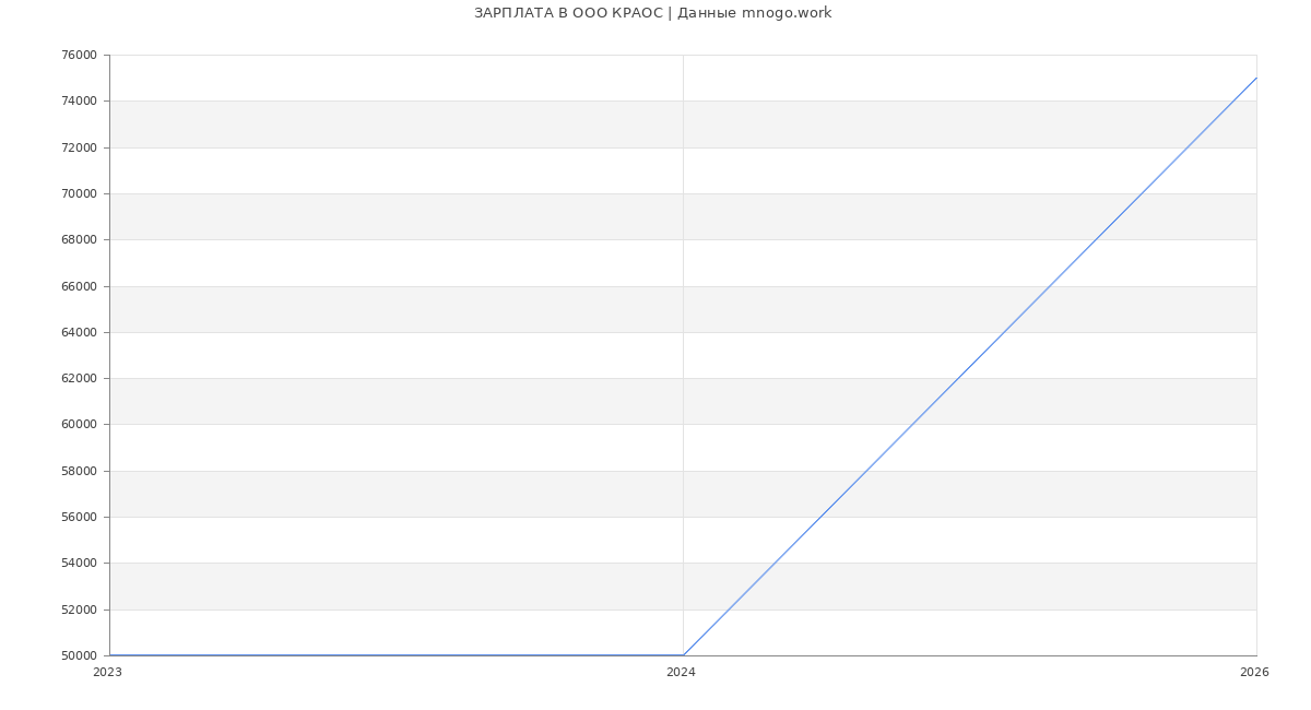 Статистика зарплат в КРАОС