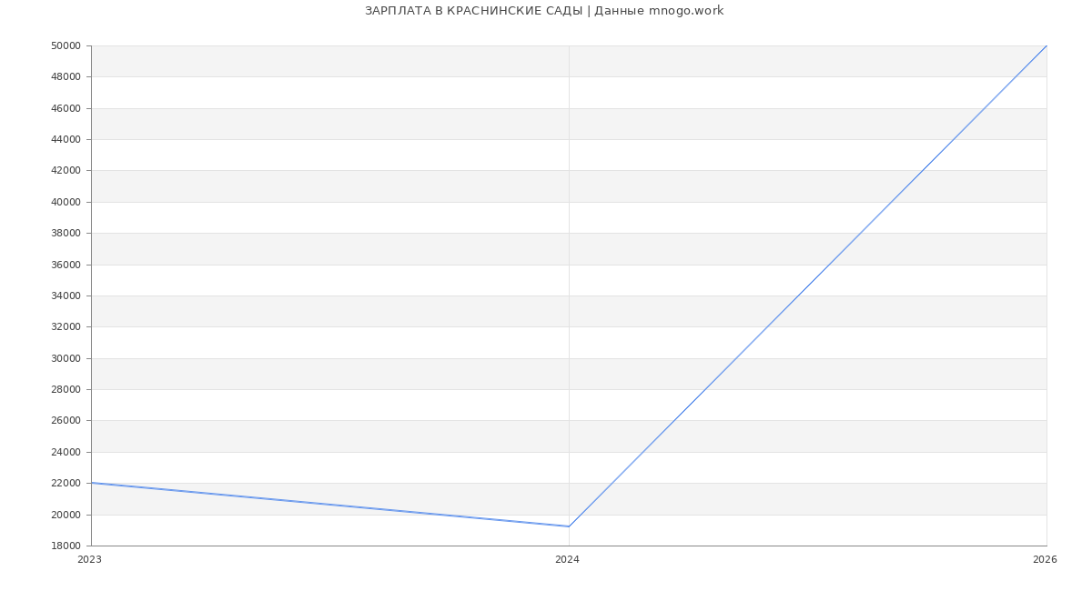 Статистика зарплат КРАСНИНСКИЕ САДЫ