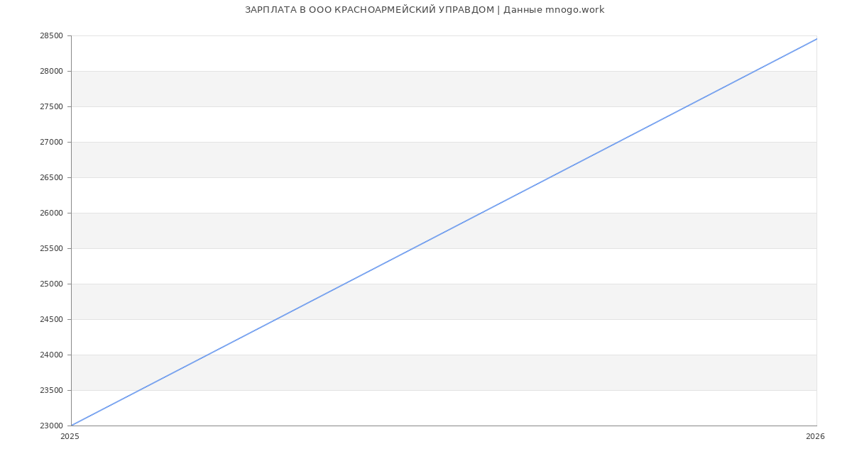 Статистика зарплат в КРАСНОАРМЕЙСКИЙ УПРАВДОМ