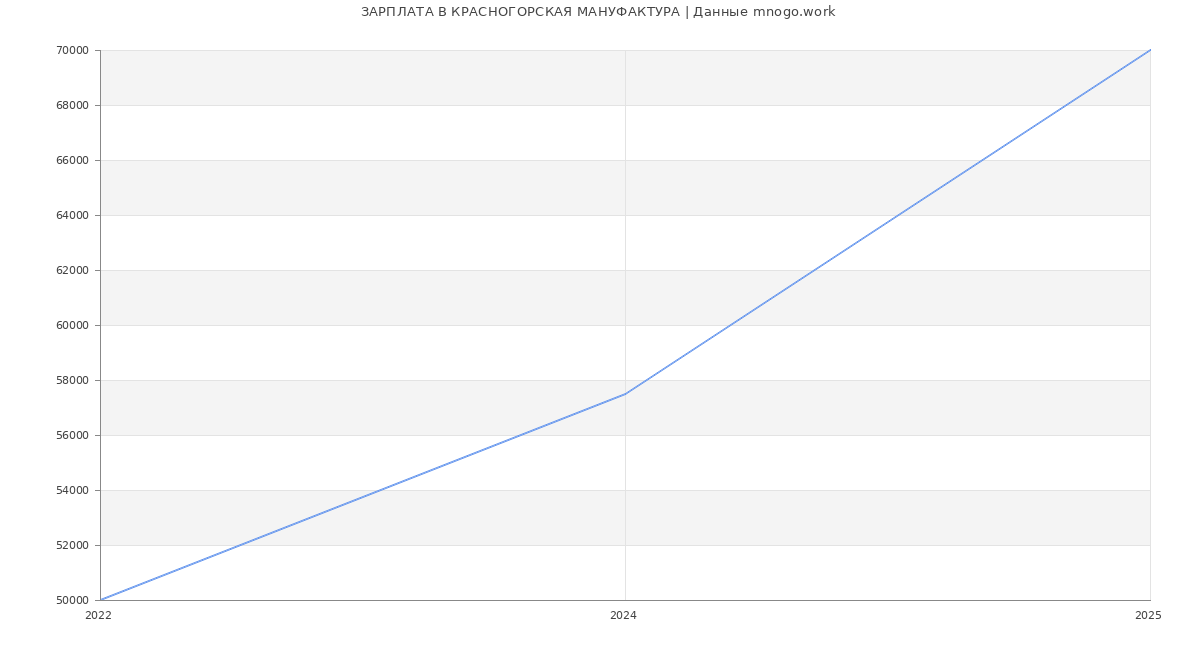 Статистика зарплат КРАСНОГОРСКАЯ МАНУФАКТУРА