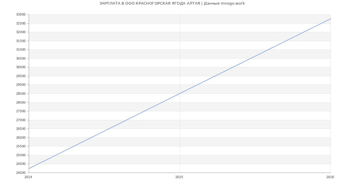 Статистика зарплат в КРАСНОГОРСКАЯ ЯГОДА АЛТАЯ