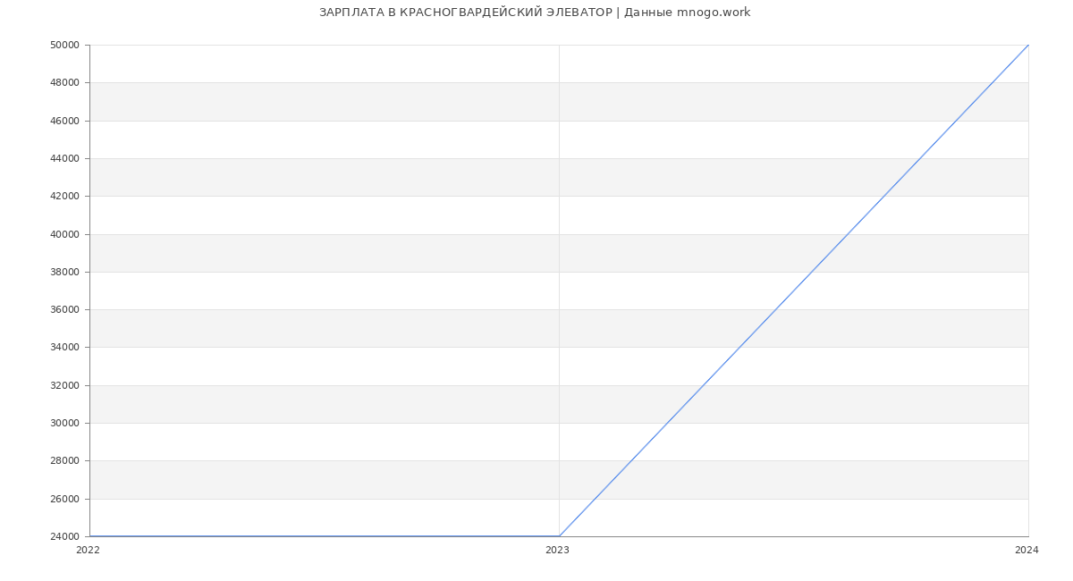 Статистика зарплат КРАСНОГВАРДЕЙСКИЙ ЭЛЕВАТОР