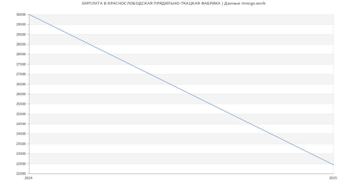 Статистика зарплат КРАСНОСЛОБОДСКАЯ ПРЯДИЛЬНО-ТКАЦКАЯ ФАБРИКА